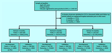 69.54 divided by 7.6|Predicting unplanned admissions to hospital in older adults using .
